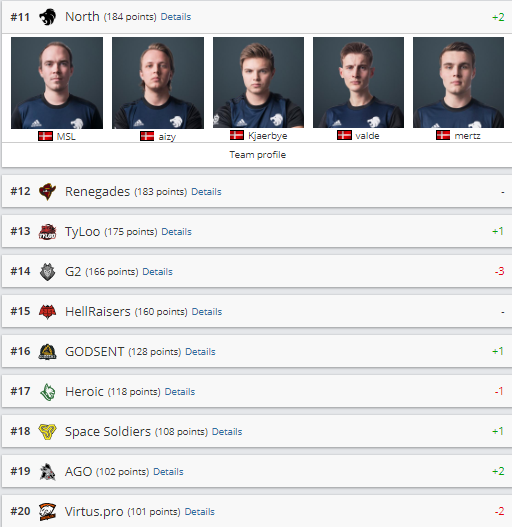 hltv, рейтинг команд, sk gaming